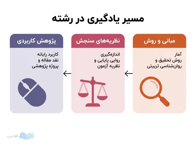 سه مرحله مبانی و روش، نظریه‌های سنجش و پژوهش کاربردی در برنامه آموزشی رشته