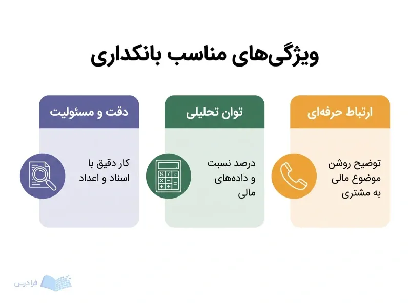 سه پنل دقت و مسئولیت، توان تحلیلی و ارتباط حرفهای را برای بانکداری نشان میدهند.