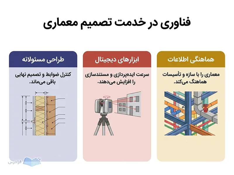 سه پنل هماهنگی اطلاعات، ابزار دیجیتال و طراحی مسئولانه در معماری را توضیح می‌دهند.