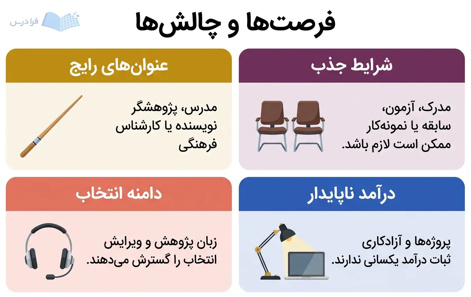 چهار پنل بازار کار عنوانهای رایج، مهارتهای مکمل، شروط جذب و درآمد ناپایدار را مقایسه میکنند.