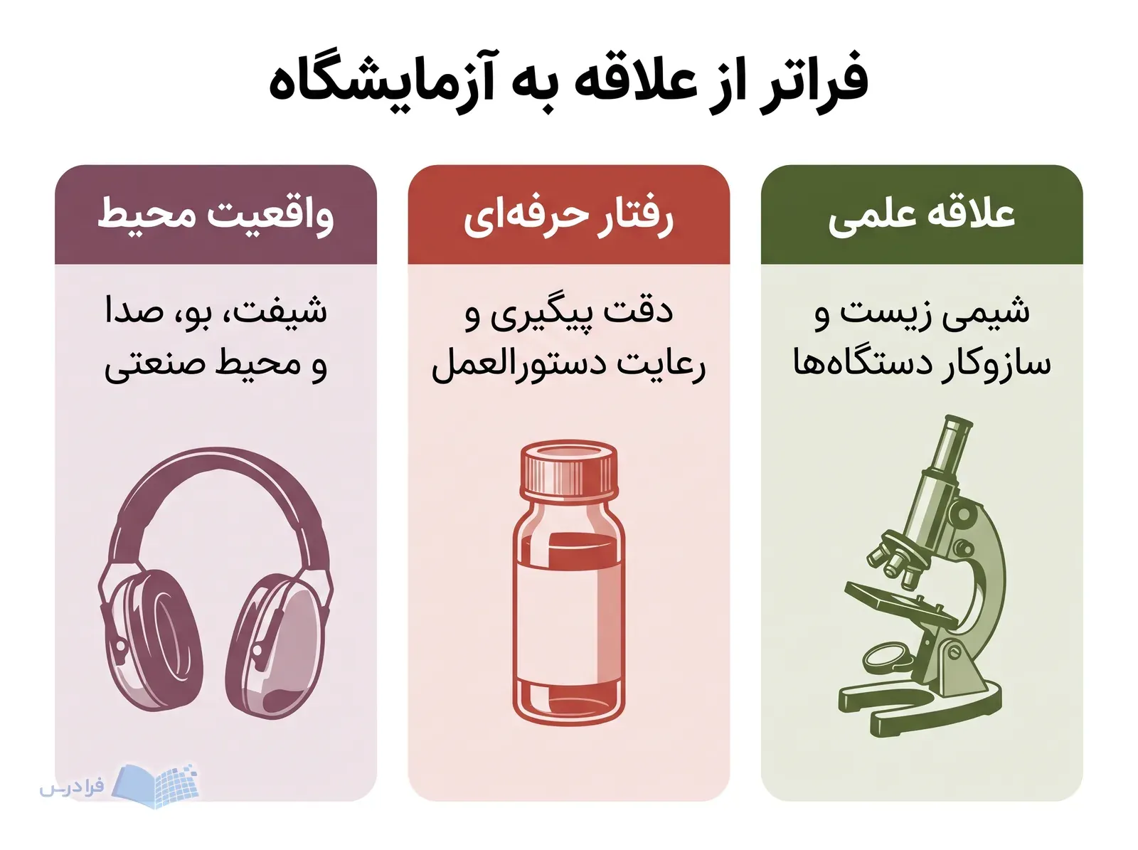 سه بخش علاقه علمی، رفتار حرفهای و واقعیت محیط کارخانه برای سنجش تناسب رشته.