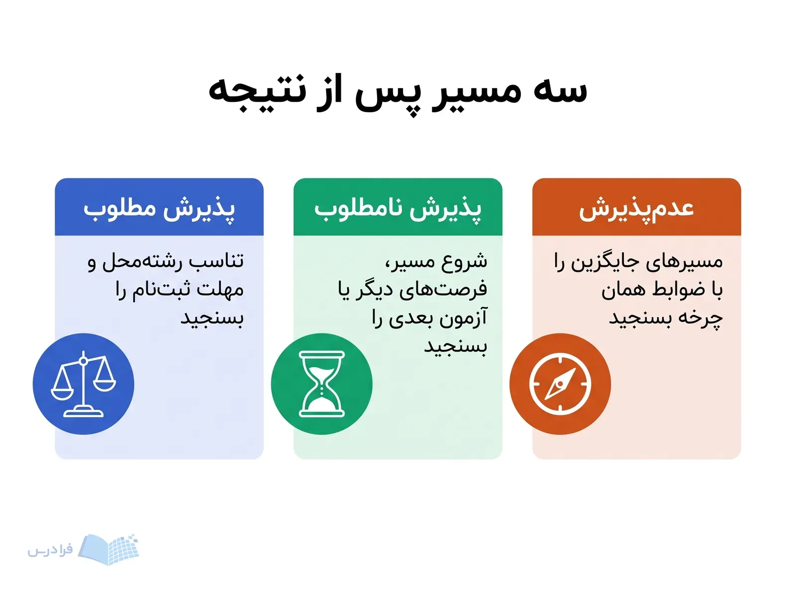 سه پنل پذیرش مطلوب، پذیرش نامطلوب و عدمپذیرش را برای تصمیمگیری جداگانه نشان میدهند.