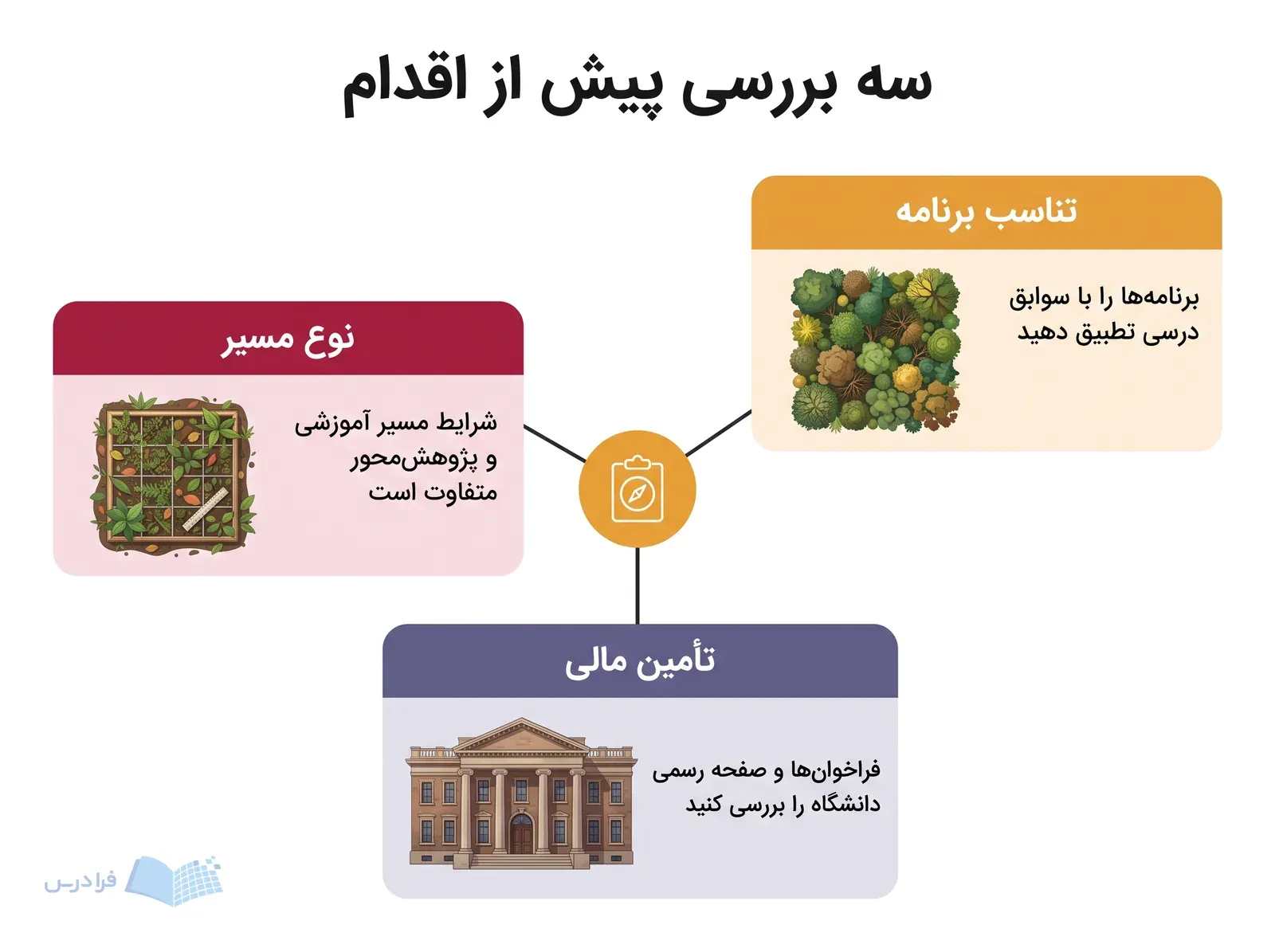 سه پنل تناسب برنامه، نوع مسیر و تأمین مالی را برای ادامه تحصیل نشان می‌دهند.