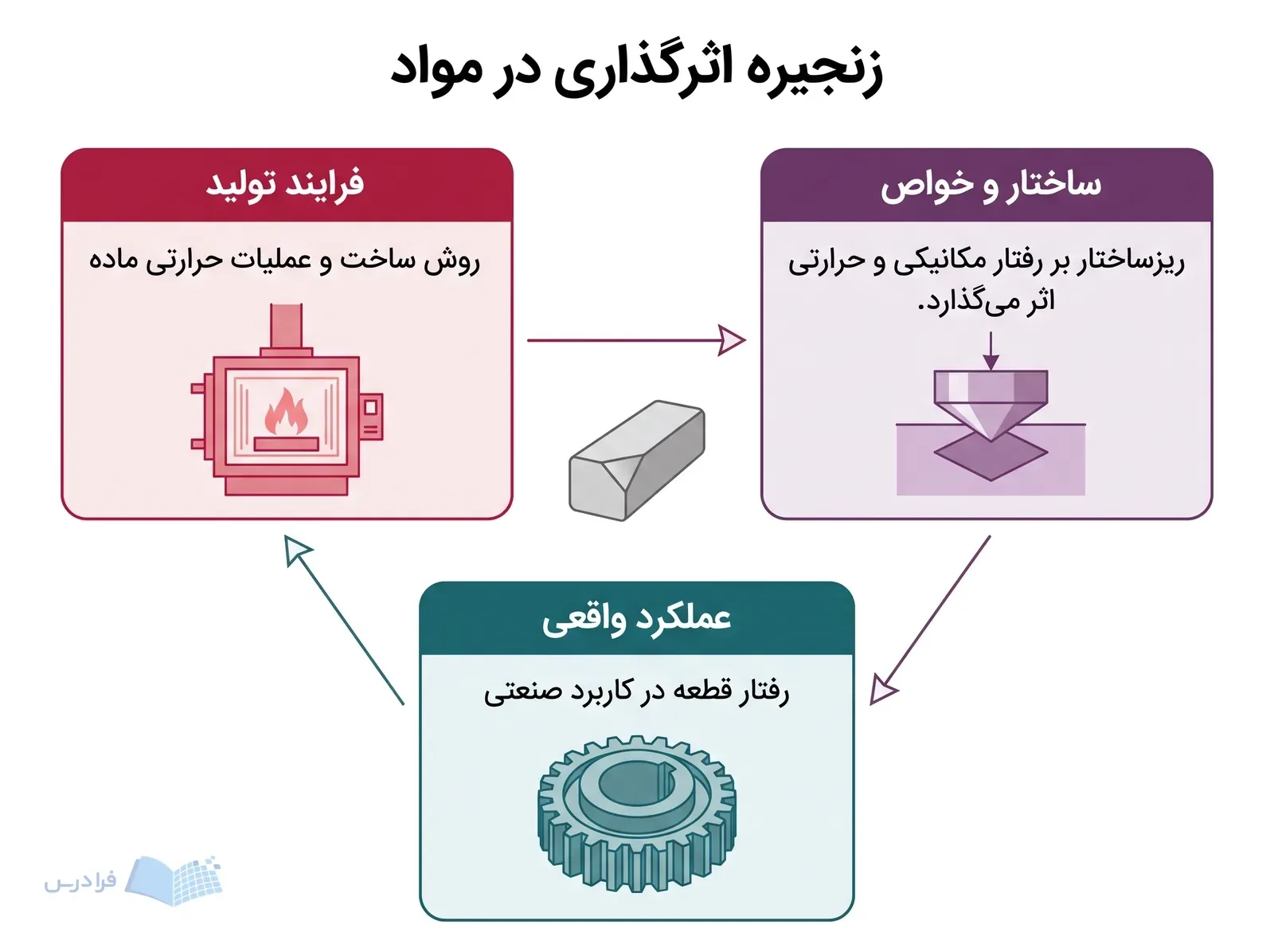 فرایند تولید، ساختار و خواص و عملکرد واقعی یک قطعه فلزی در سه بخش مرتبط.