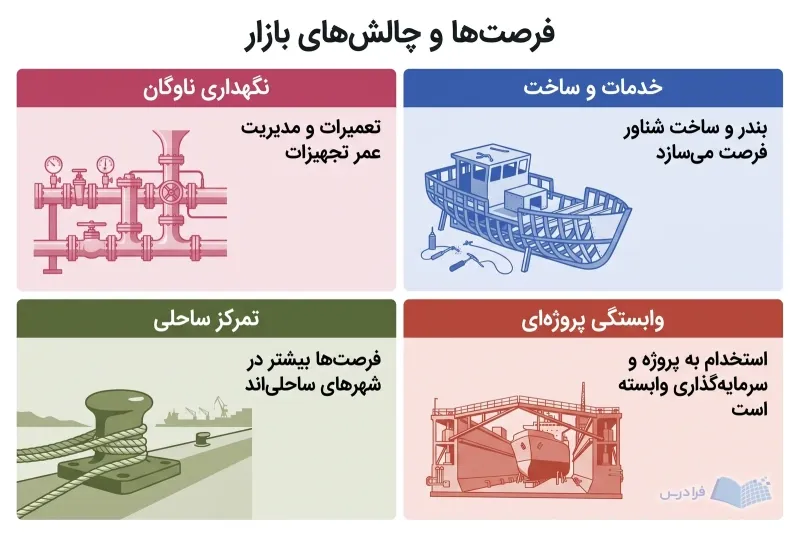 چهار پنل بازار کار، نگهداری ناوگان، خدمات و ساخت، تمرکز ساحلی و وابستگی پروژهای را مقایسه میکنند.