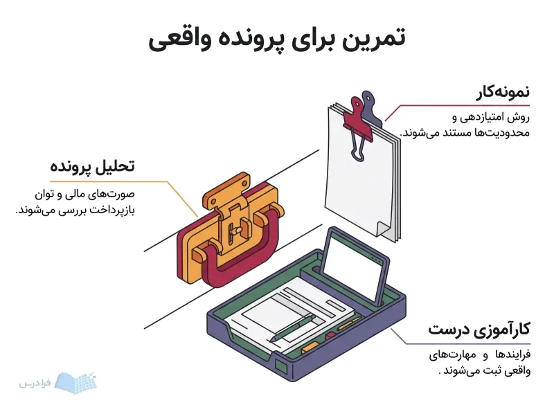 ایستگاه بررسی پرونده اعتباری با جزئیات تحلیل، نمونهکار و کارآموزی عملی.