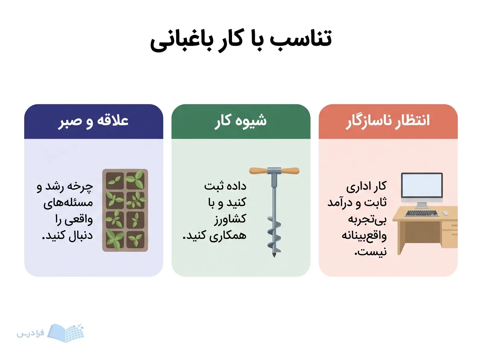 سه پنل علاقه و صبر، کار میدانی و انتظار شغلی ناسازگار را نشان میدهند.