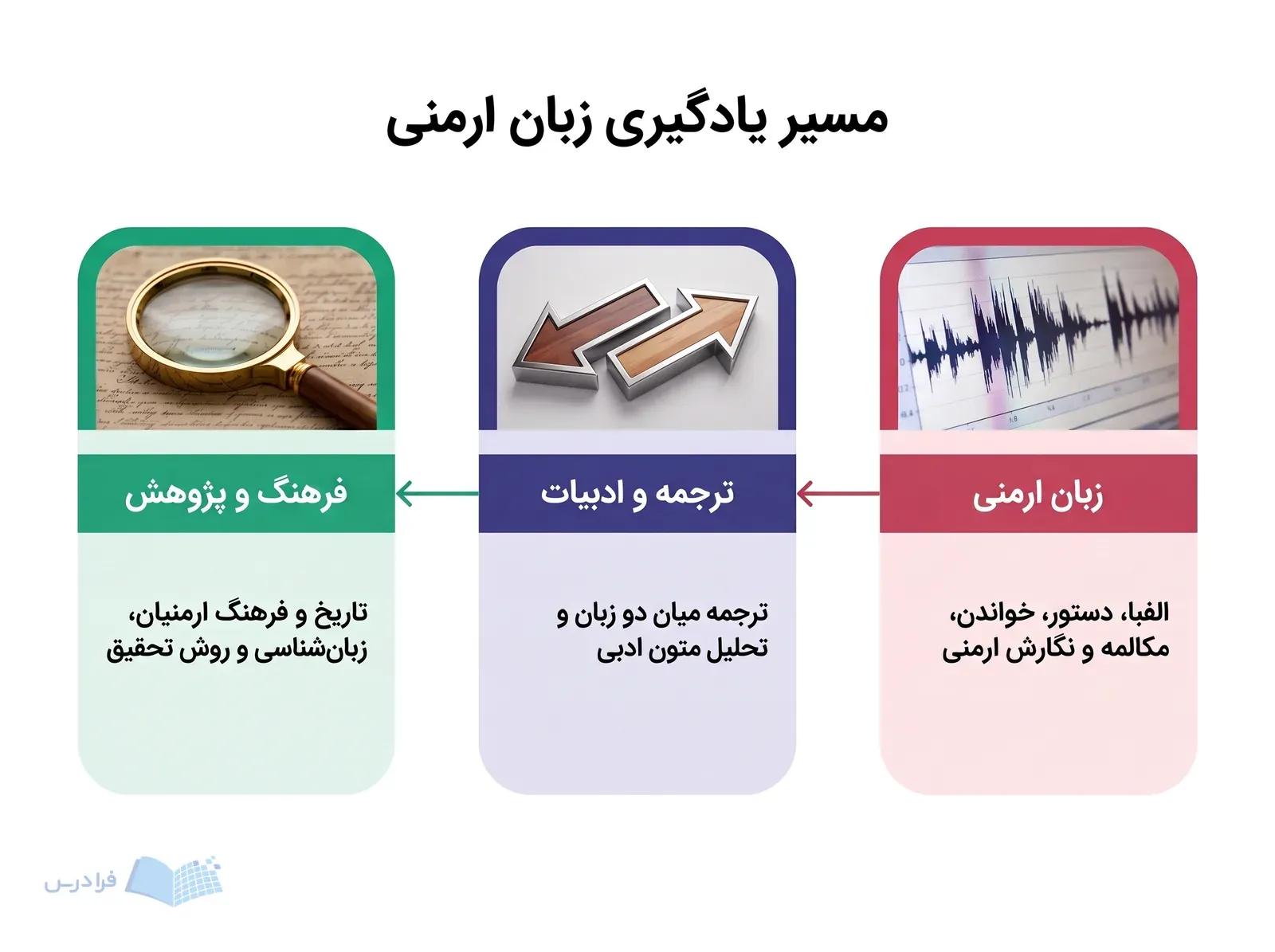 سه مرحله آموزش زبان ارمنی، ترجمه و ادبیات، و فرهنگ و پژوهش را نشان میدهد