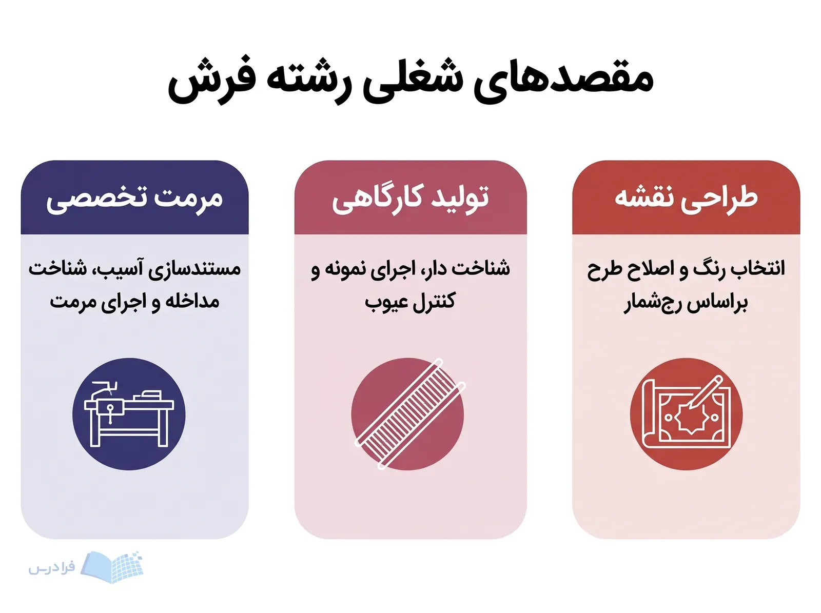 سه پنل طراحی نقشه، تولید کارگاهی و مرمت تخصصی را با وظایف متفاوت نشان میدهند.