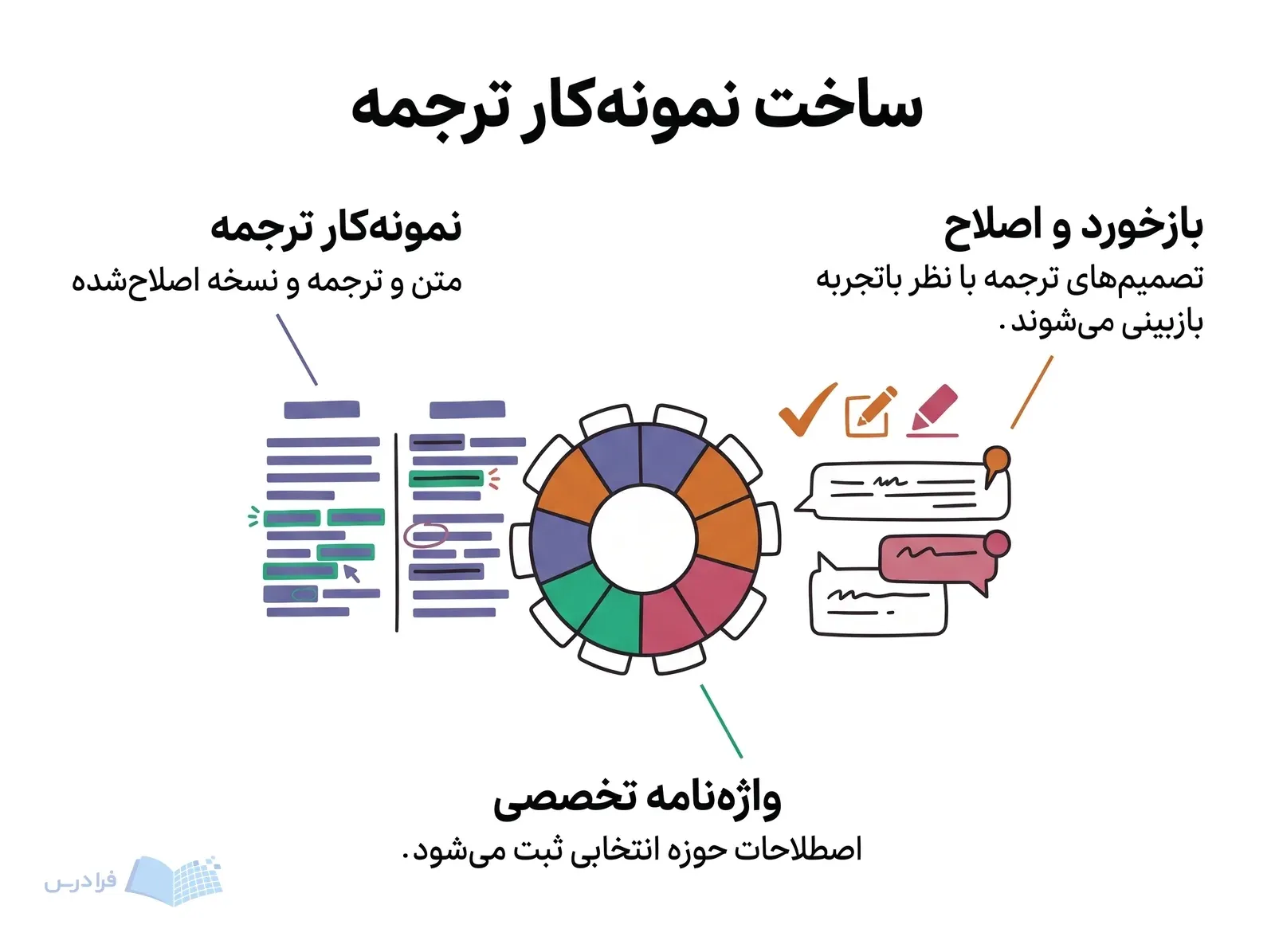 کارگاه بازبینی ترجمه چینیفارسی با متنهای اصلاحشده، واژهنامه تخصصی و نشانه بازخورد مترجم باتجربه.