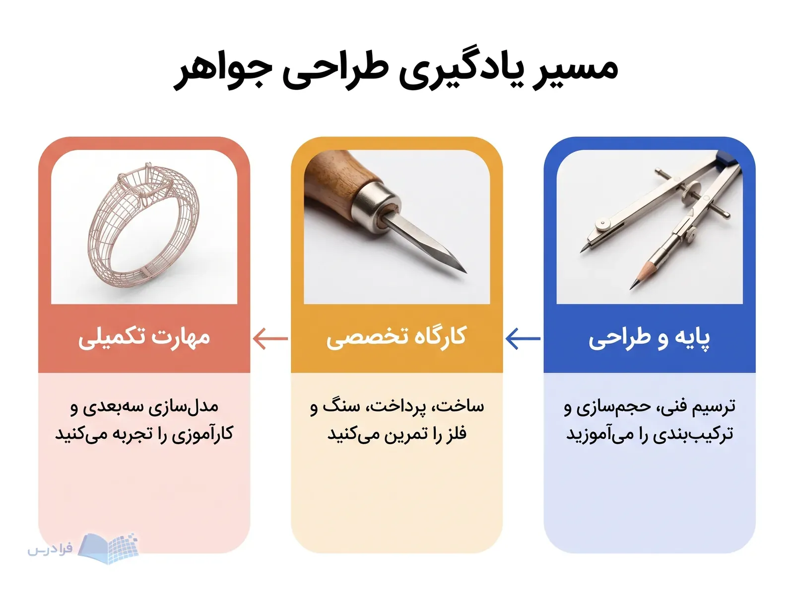 سه مرحله آموزش طراحی جواهر با پرگار ترسیم، قلم مخراجکاری و مدل حلقه سهبعدی.