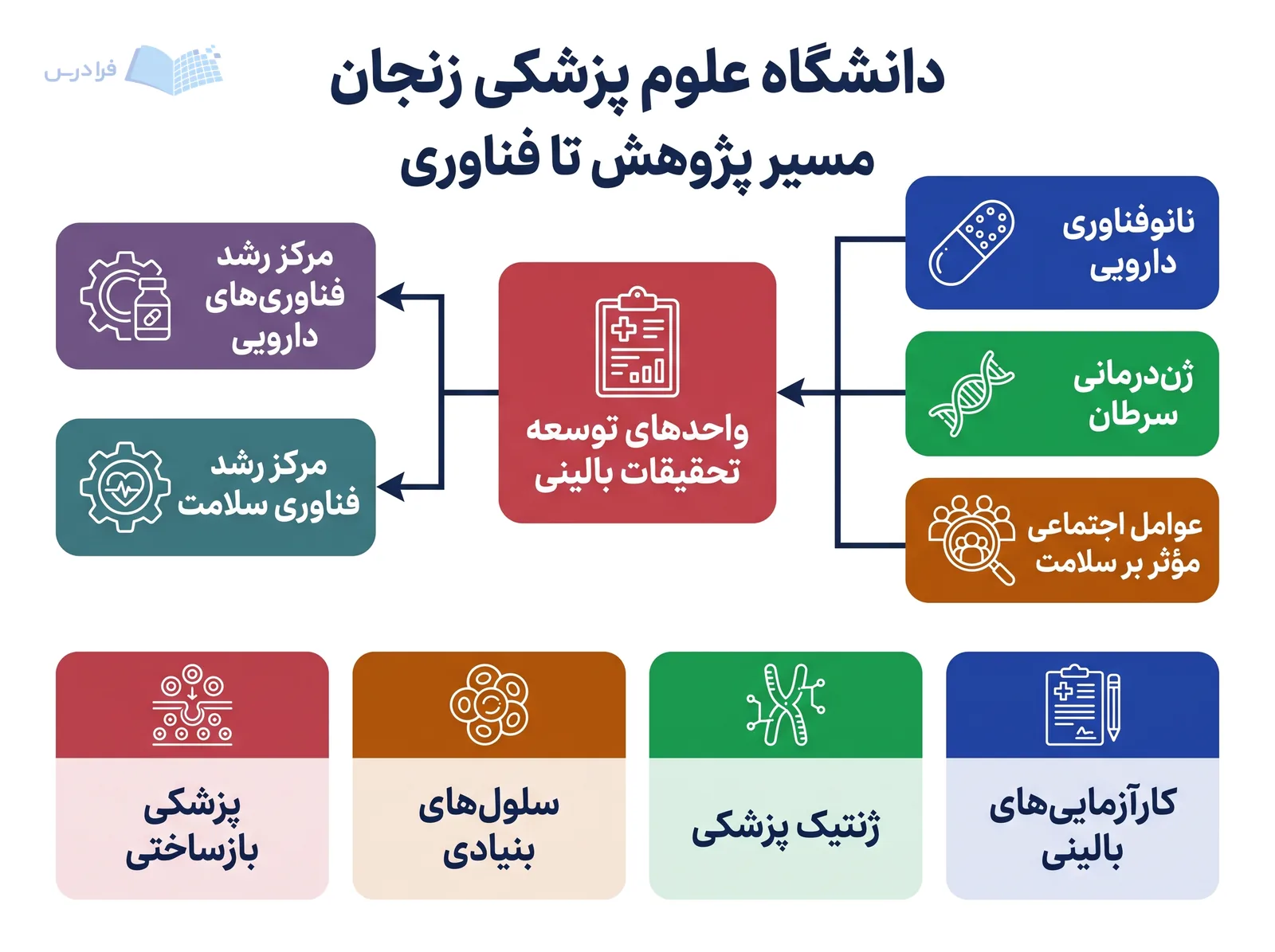 مسیر پژوهش تا فناوری دانشگاه علوم پزشکی زنجان، موضوعات تخصصی را به مراکز رشد متصل میکند.