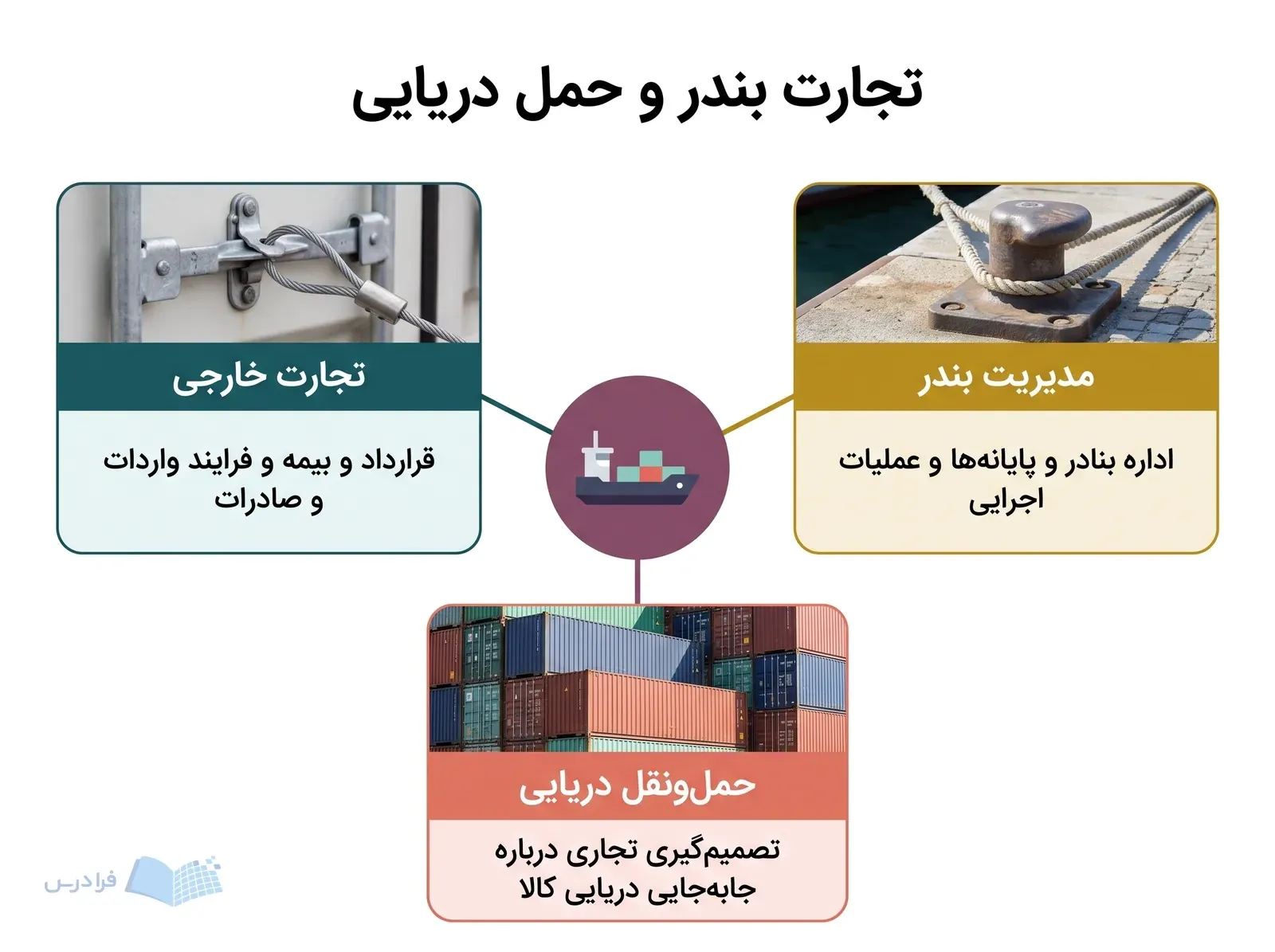 کشتی باری مرکزی با سه بخش تجارت خارجی مدیریت بندر و حمل‌ونقل دریایی پیرامون آن.