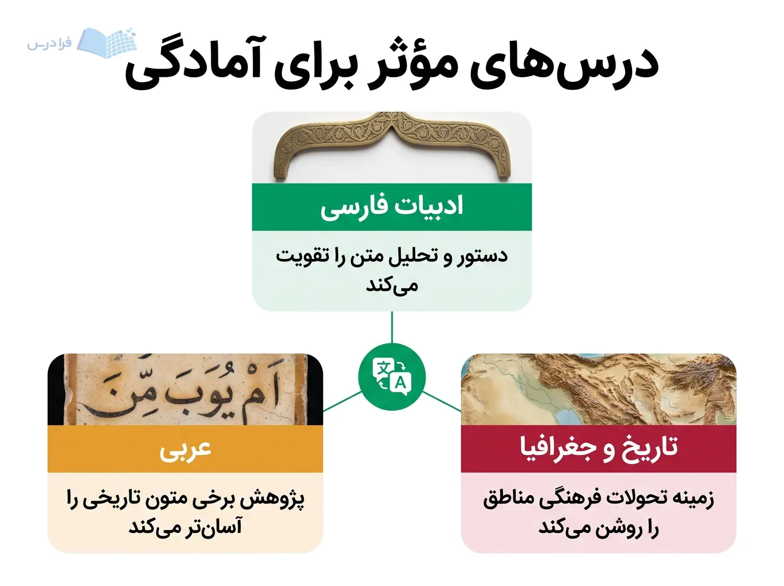 سه پنل ادبیات فارسی، عربی و تاریخ و جغرافیا، آمادگی خواندن و تحلیل متون کردی را نشان می‌دهند.