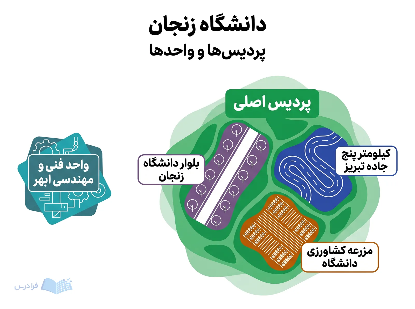 دو خوشه مکانی، پردیس اصلی دانشگاه زنجان در کیلومتر پنج جاده تبریز و واحد ابهر را نشان می‌دهند.