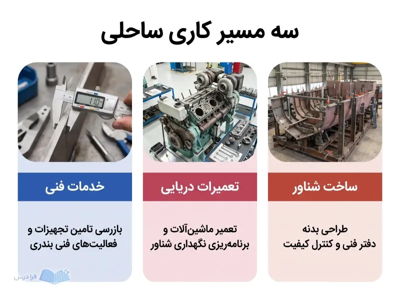 سه پنل ساخت شناور، تعمیرات دریایی و خدمات فنی با ابزارهای کاری متفاوت