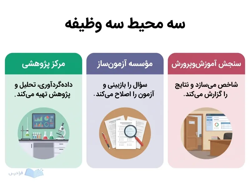 سه پنل محیط کاری برای سنجش آموزش‌وپرورش، آزمون‌سازی و همکاری پژوهشی