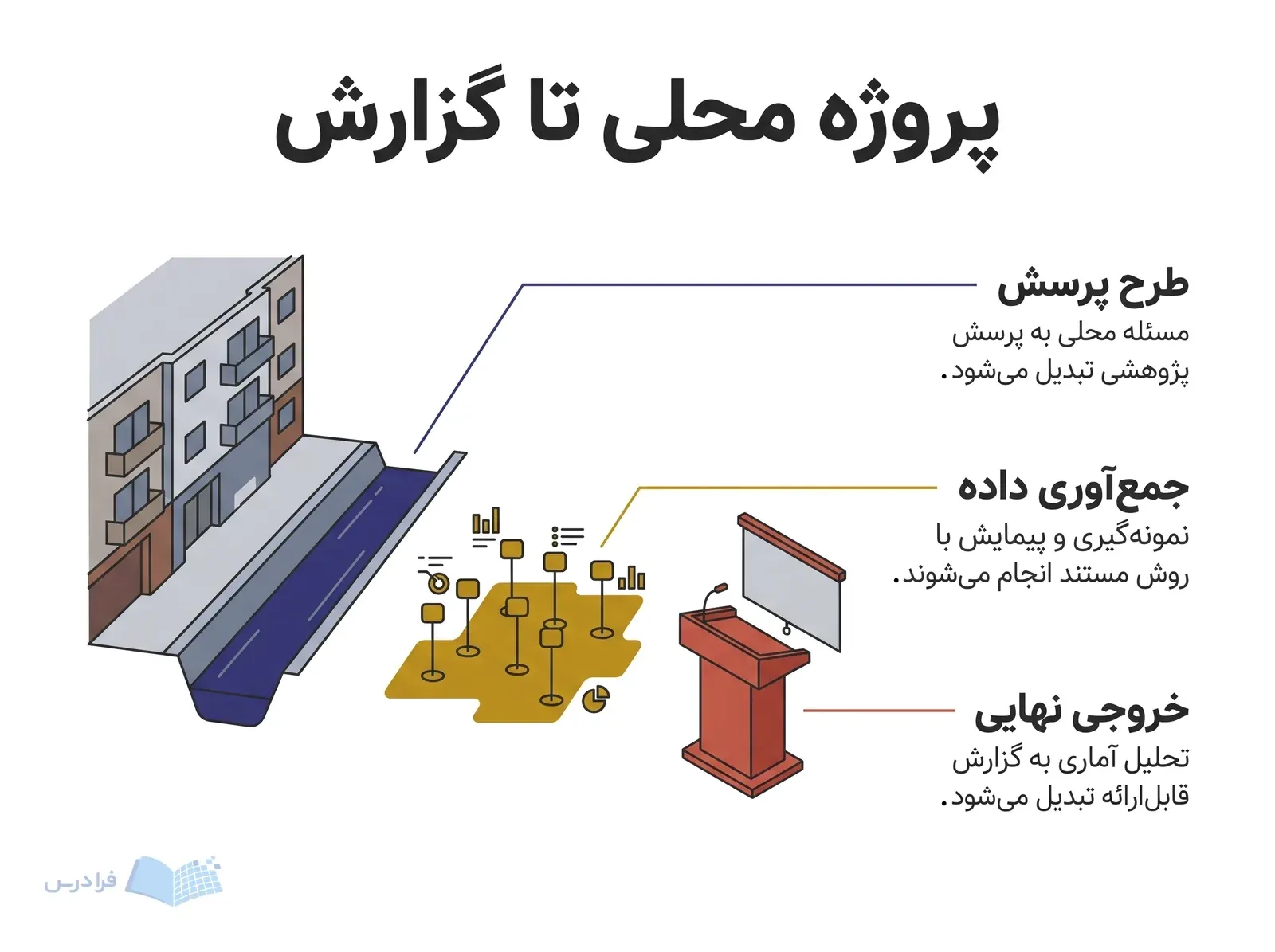 بلوک محلی، نشانگرهای نمونهگیری و جایگاه ارائه، مراحل یک پروژه پژوهشی را نشان میدهند.
