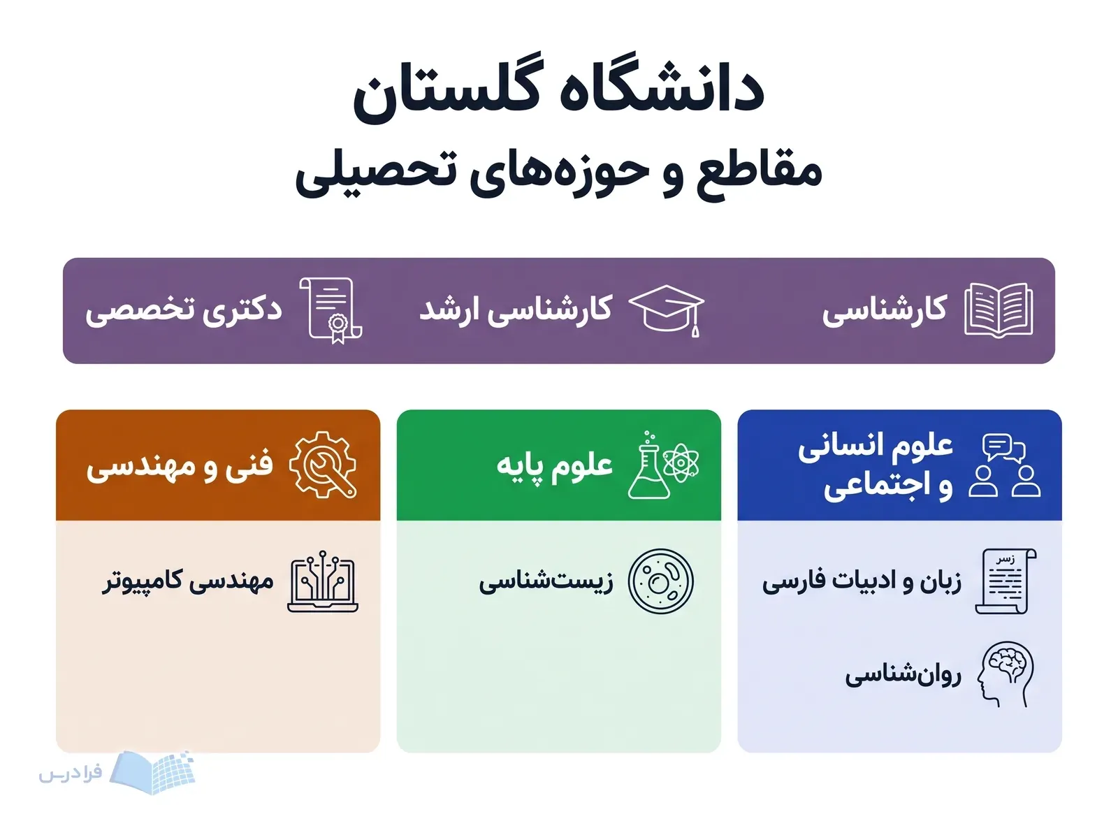 نمودار دانشگاه گلستان سه مقطع تحصیلی و حوزههای انسانی، علوم پایه و فنیومهندسی را دستهبندی میکند.