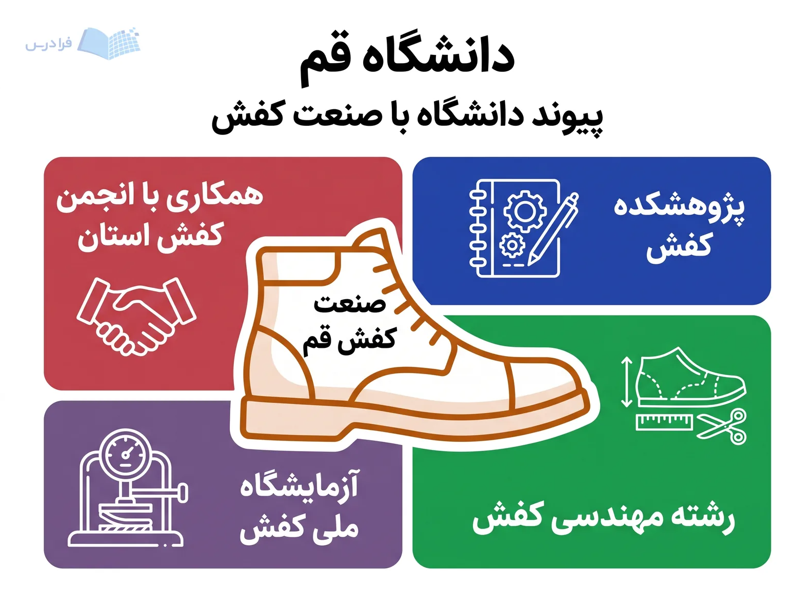 زنجیره همکاری دانشگاه قم، رشته مهندسی کفش را به پژوهشکده، آزمایشگاه ملی و صنعت کفش پیوند میدهد.