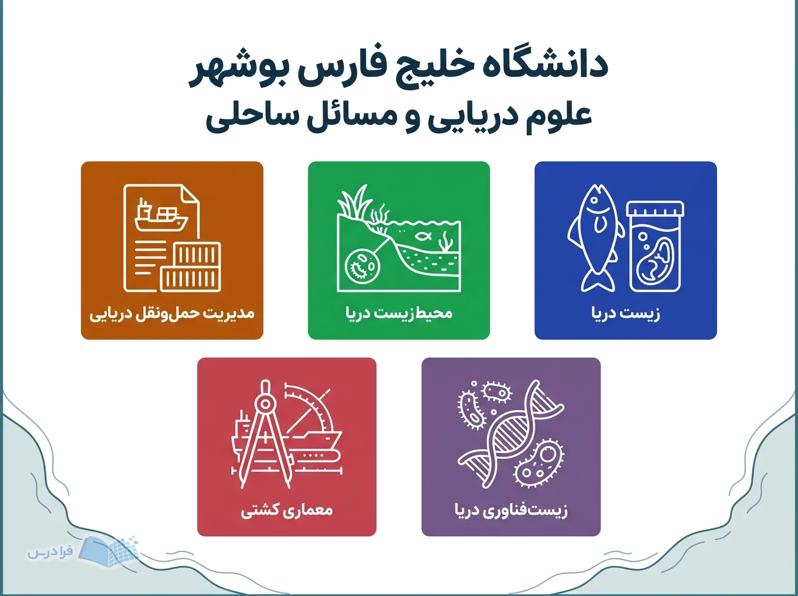 طرح دانشگاه خلیج فارس بوشهر، پنج حوزه علوم دریایی را در زمینه مسائل ساحلی کنار هم می‌آورد.