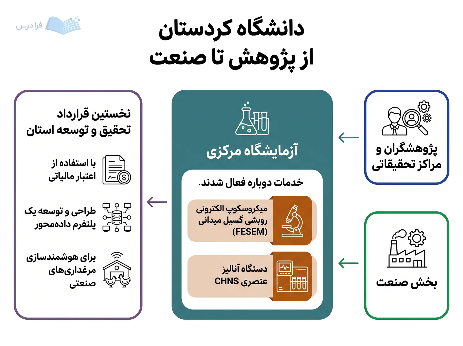جریان دانشگاه کردستان مسیر آزمایشگاه مرکزی تا خدمات تخصصی و قرارداد صنعتی را ترسیم میکند.