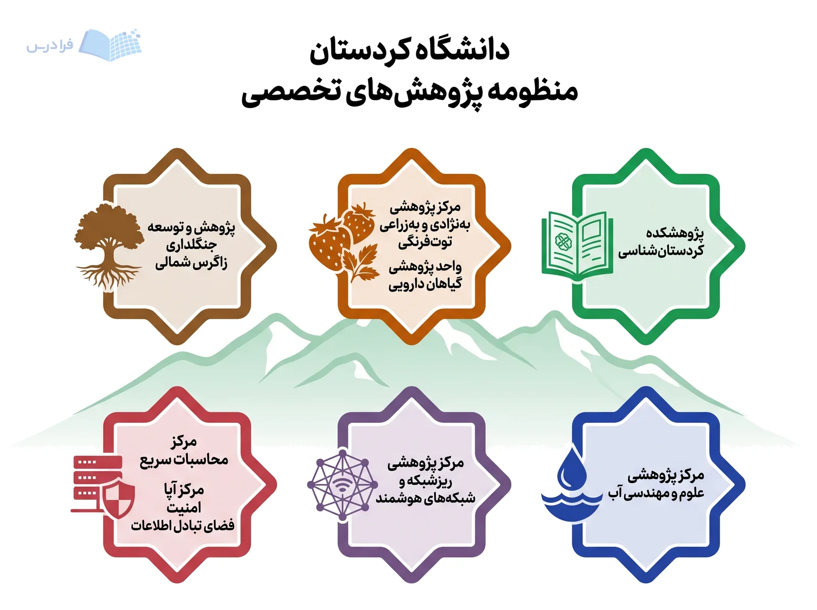 منظومه دانشگاه کردستان مراکز پژوهشی تخصصی و زیرساختهای محاسباتی و امنیت اطلاعات را پیوند میدهد.